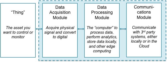 IoT Hardware - Three modules