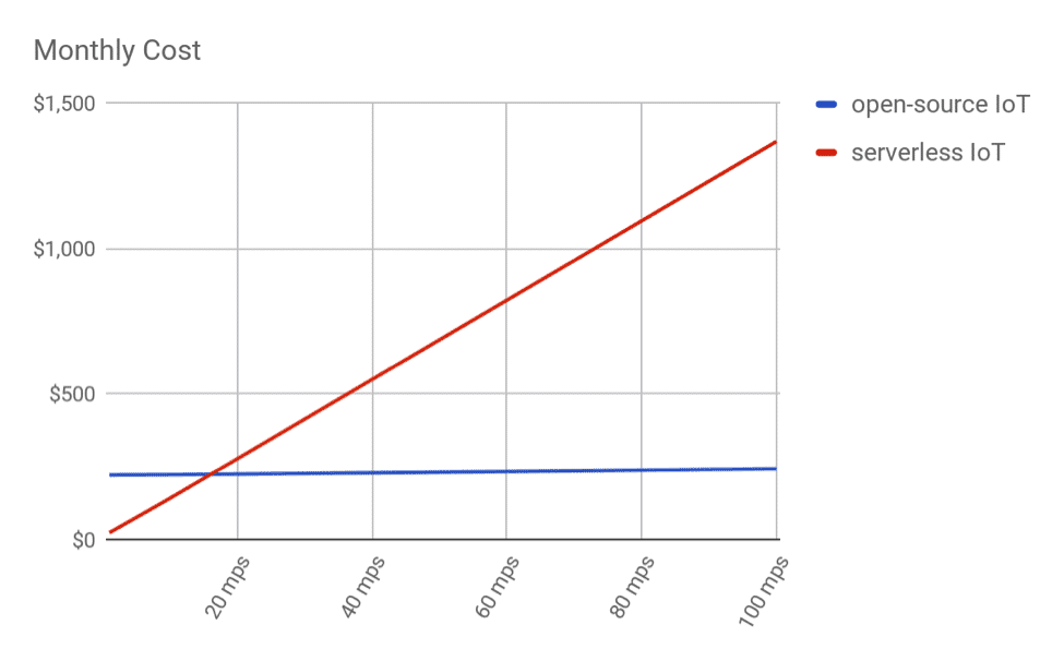 Monthly cost of open-source vs. serverless IoT