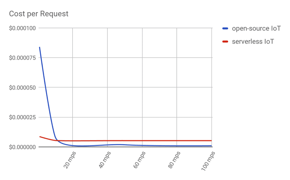 Cost per request, open-source vs. serverless IoT