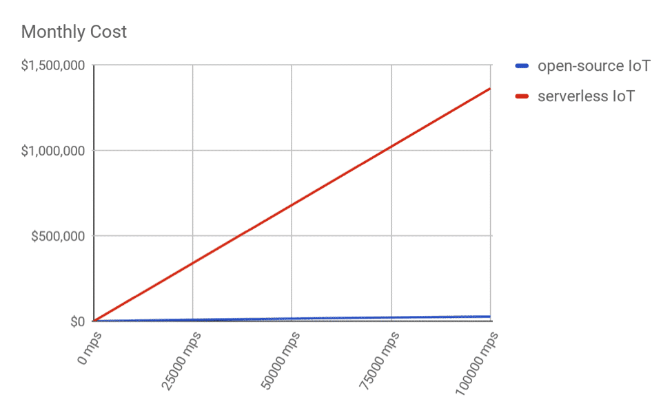 Monthly cost of high load IoT system, serverless vs. open-source