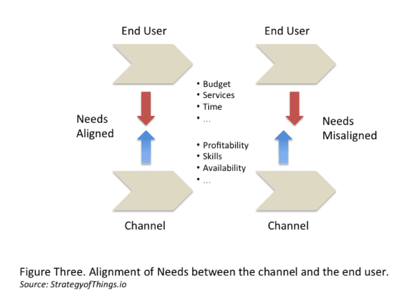 IoT Channel Sales - 4 Ways to Overcome Slow Adoption - Figure 3