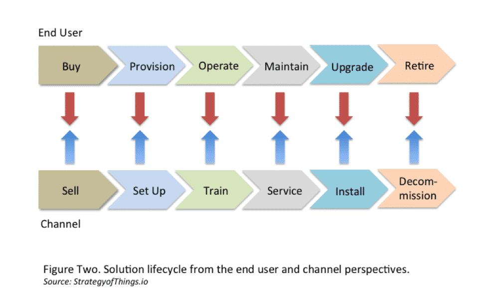 IoT Channel Sales - 4 Ways to Overcome Slow Adoption - Figure Two