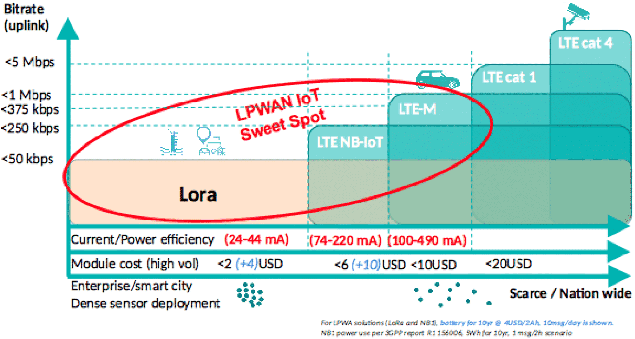 LoRaWAN Vs Cellular IoT Comparison