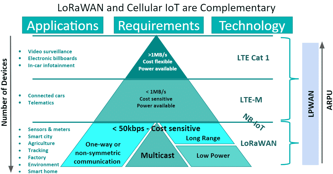 Example Applications Mapping to different LPWAN Technologies