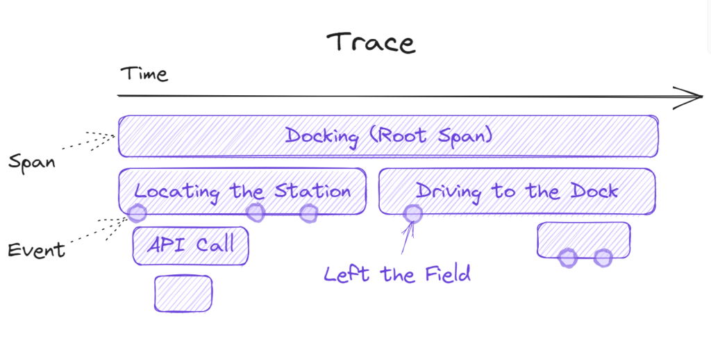 An example of tracing employed in IoT