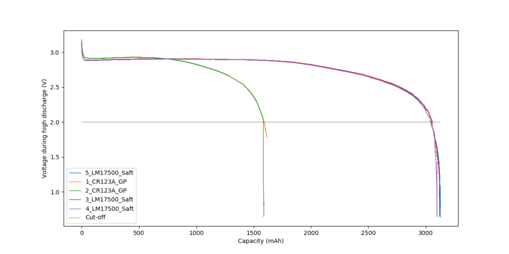 Battery Discharge Curves