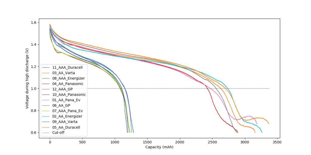 Battery Discharge Curves