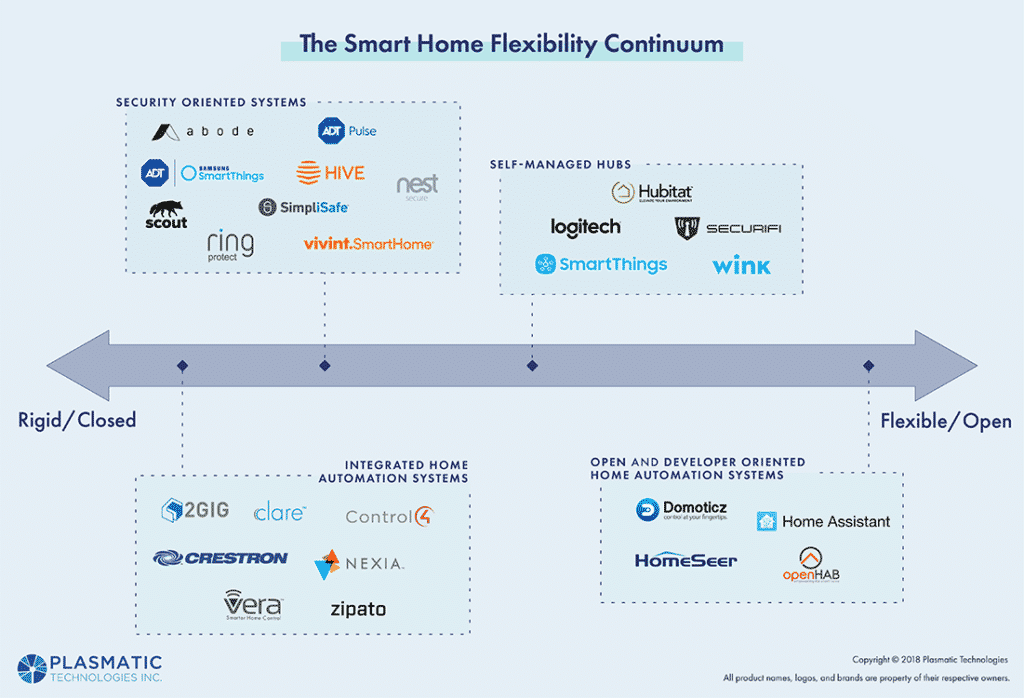 Smart Home Flexibility Continuum (Plasmatic Technologies)