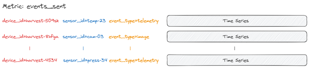 Traditional time series databases