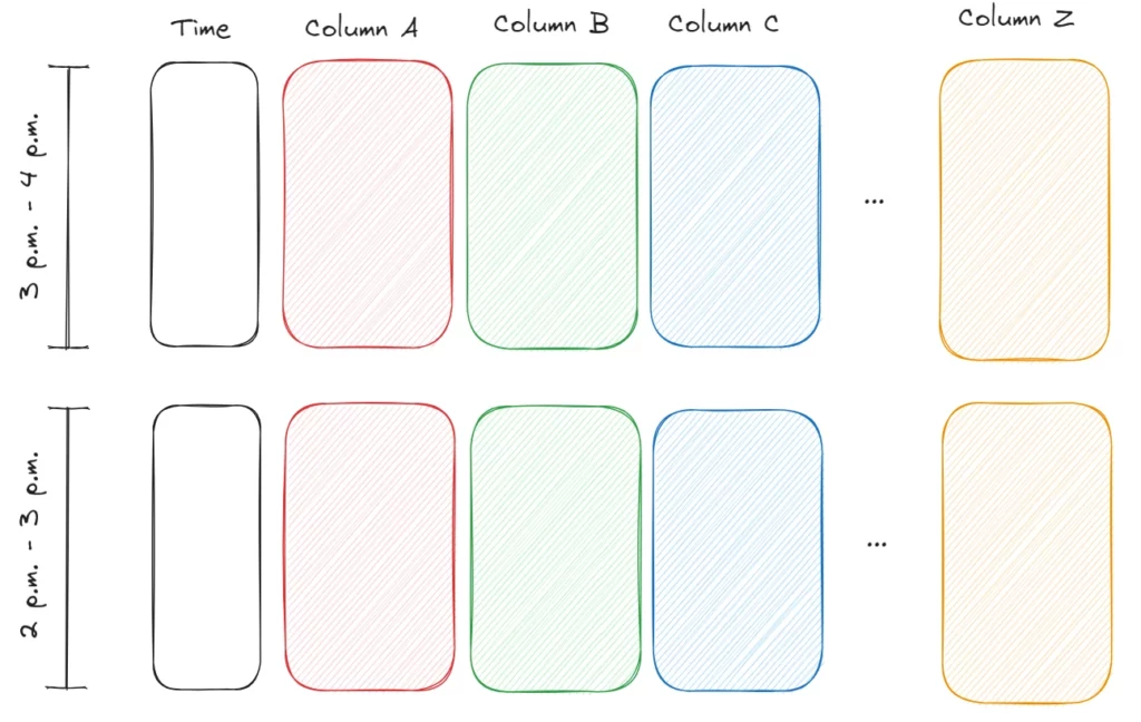 A diagram of a column oriented time partitioned database