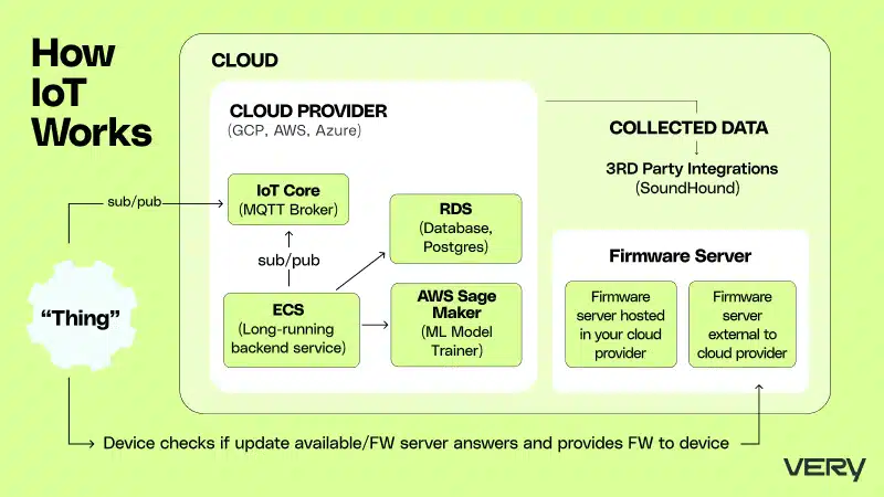 How IoT Works