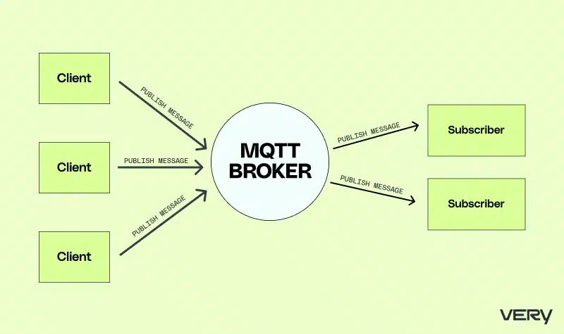 MQTT Protocol