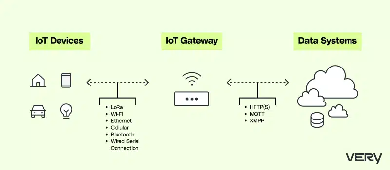 Role of IoT Gateways