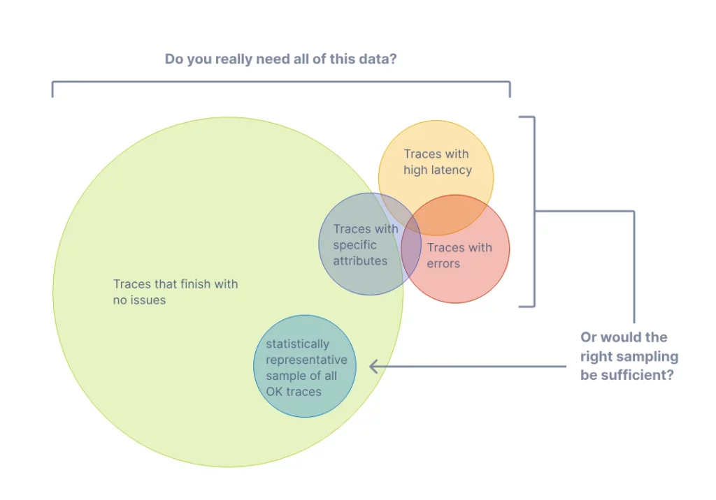 The motivation for data sampling